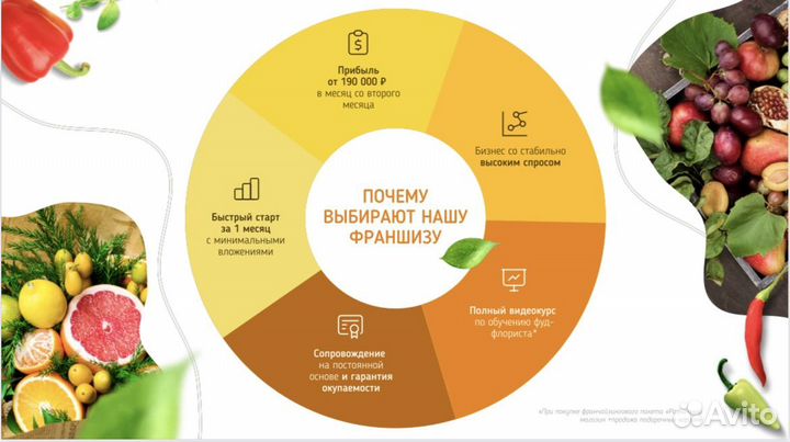 Франшиза магазин фруктов и подарочных корзин