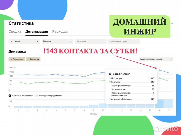 Услуги авитолога Специалист по Авито Продвижение