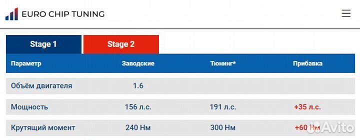 Чип тюнинг Citroen DS3 1.6 THP 156 лс