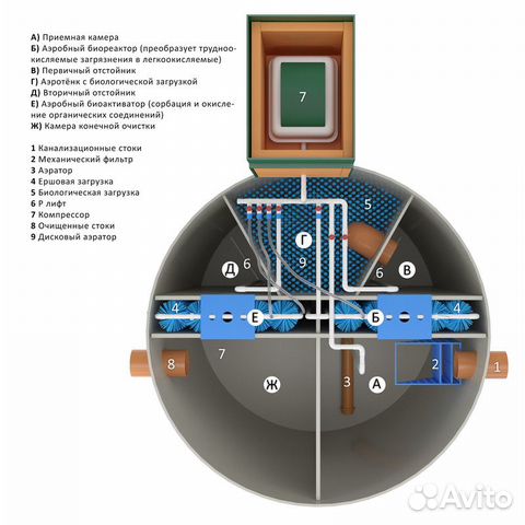 Автономная канализация от производителя / Септик