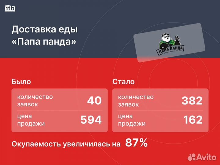 Настройка Яндекс Директ с гарантией за 8 дней