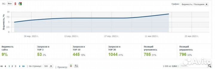 Сео (seo) продвижение сайта