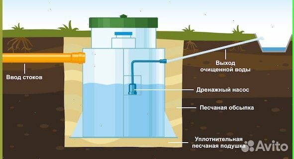 Септик под ключ - монтаж за 1 день + гарантия