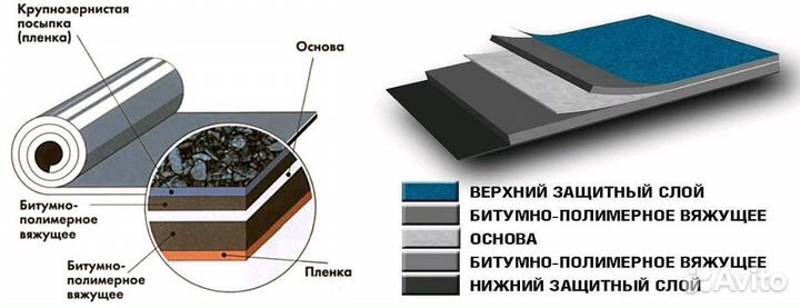 Наплавляемая Мягкая Кровля