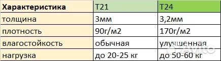 Гофрокартон листовой Т24/Т21/картон/гофролист