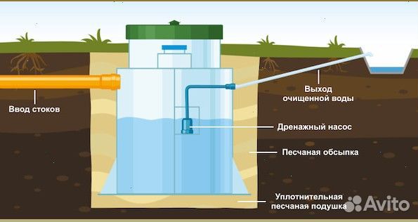 Септик под ключ для дома