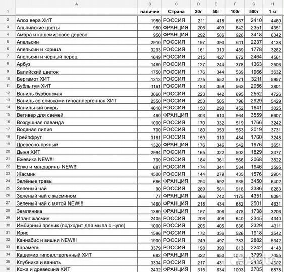 Отдушки Кема для свечей и диффузоров Малина и зеле