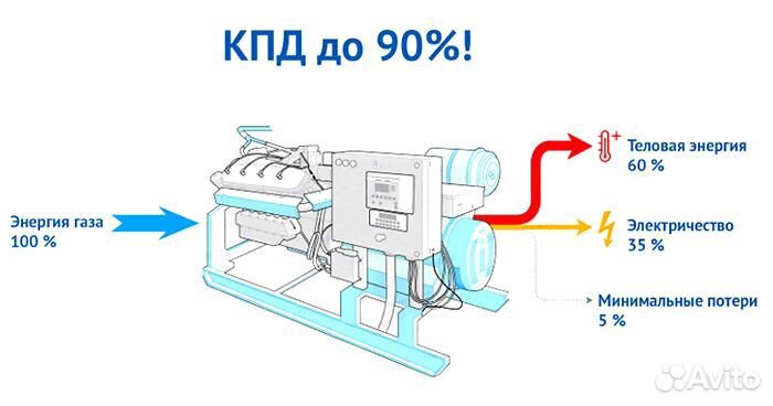 Доля 80 Производство газопоршневых электростанций