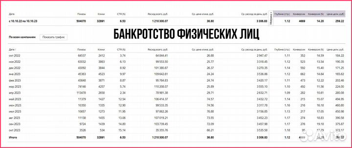 Настройка рекламы Яндекс Директ / Маркетолог