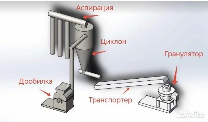 Линия гранулирования