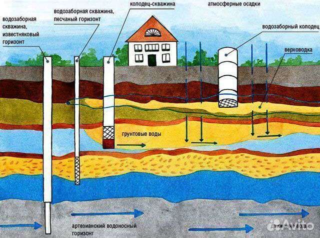 Поиск воды на участке, бурение