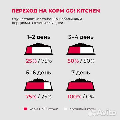 Сухой корм для щенков и собак GO kitchen ягненок 1