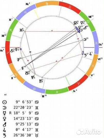 Разбор натальной карты