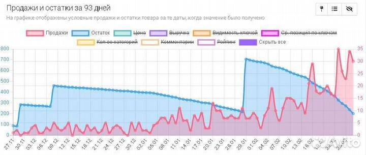 Сео и настройка рекламы на Wildberries (опыт)