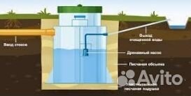 Установка септика