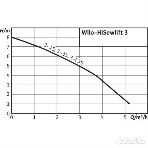 Автоматическая насосная установка Wilo-HiSewlift 3