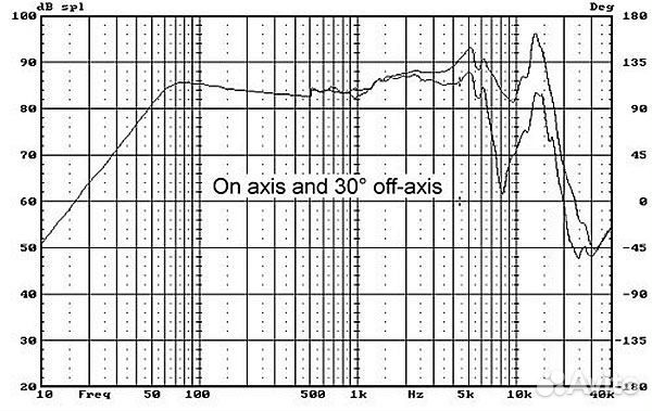 Широкополосные динамики 70Hz-14kHz,15 Вт,8Ом,82dB