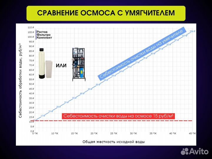 Обратный осмос 250 л/час