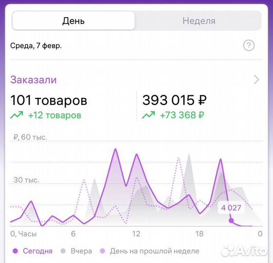 Готовый бизнес Wildberries под ключ