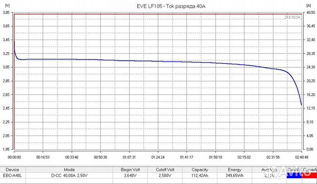 Аккумулятор EVE LiFePo4 LF105 объявление продам