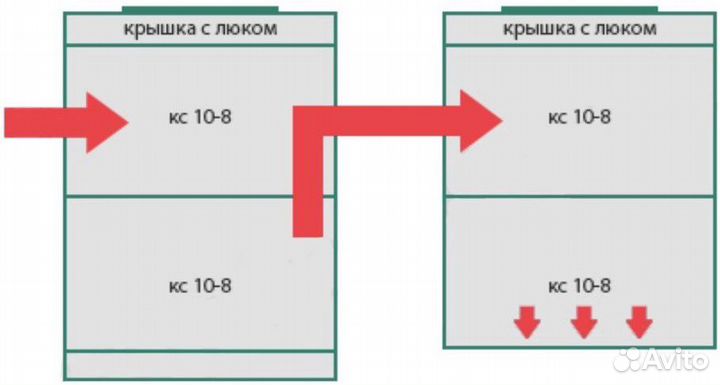 Септик из бетонных колец. Копка и ремонт колодцев