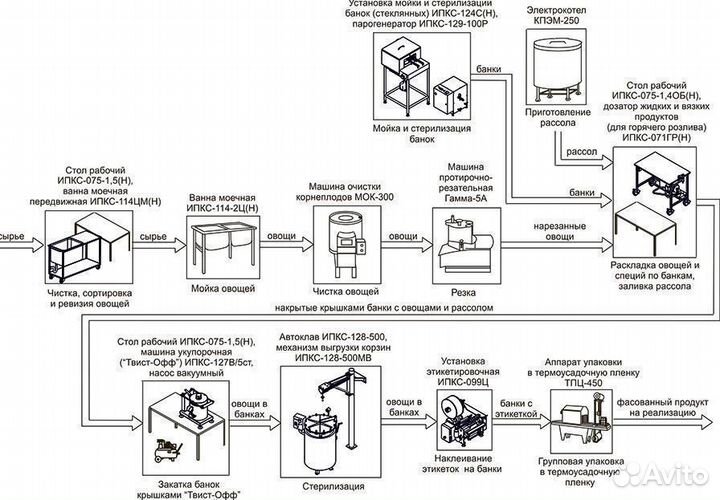 Линия для консервирования салатов