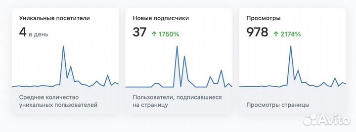 Маркетолог, Таргетолог настройка Яндекс Директ, вк