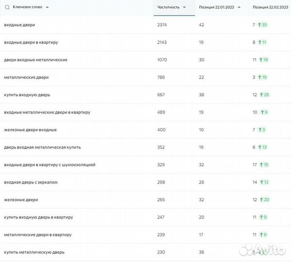 Раскрутка сайта, SEO продвижение