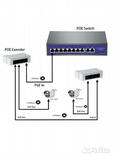 PoE extender 48-52 Вольт (удлинитель,разветвитель)
