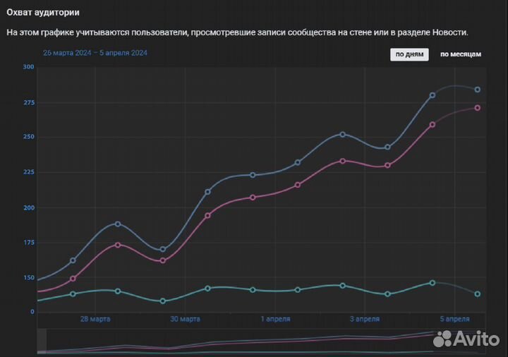 Продвижение Авито Озон Вконтакте 2гис