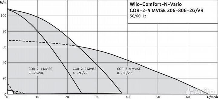 Насосная станция Wilo comfort-N-vario COR-3 mvise