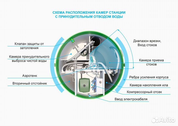 Септик с установкой Тополь 4