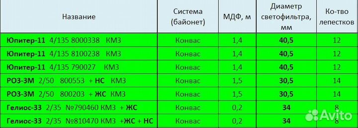 Кинообъективы Ро3 - М3, Гелиос - 33, Юпитер - 11