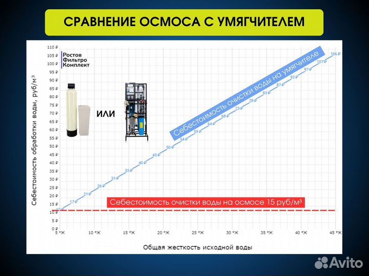 Обратный осмос 250 л/час