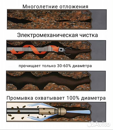 Промывка канализации и устранение засоров