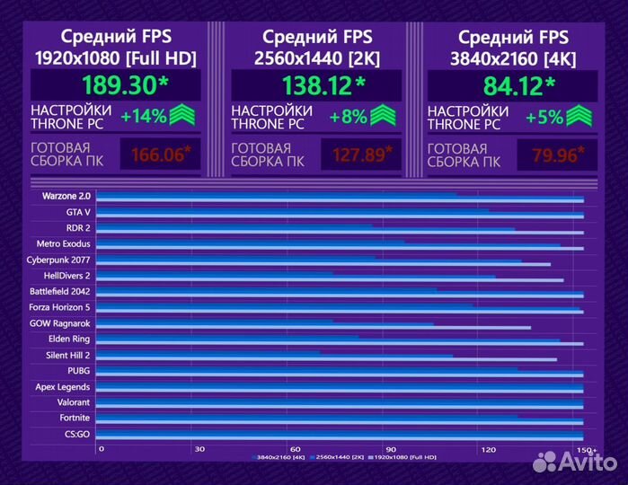 Игровой пк 4080 super/ 14600K/ 32гб 7200Мгц