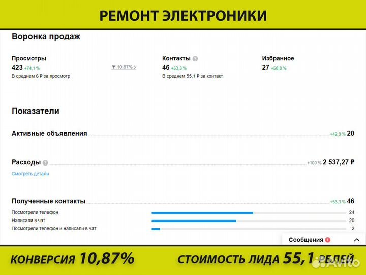 Авитолог. Эффективное продвижение вашего бизнеса