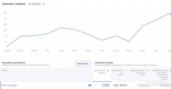 Обучение продаж на Озон