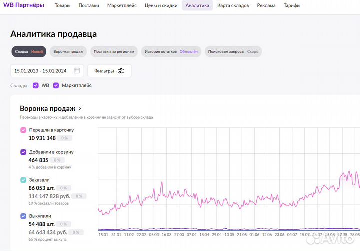 Готовый бизнес под ключ на маркетплейсе гарантия