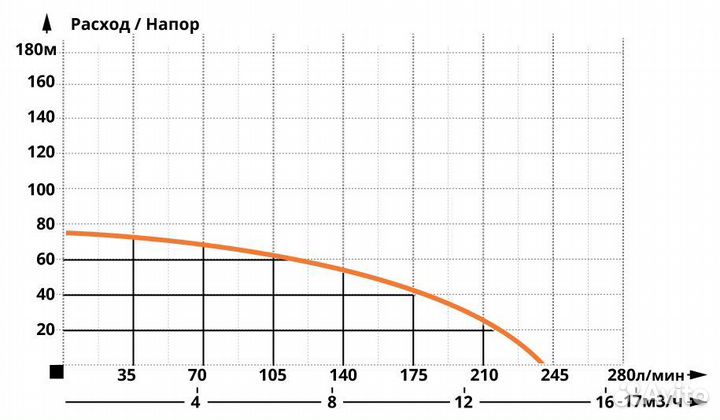 Скважинный насос для скважин IBO 4ISP 8/13