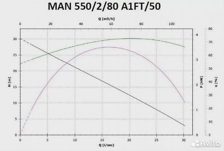 Канализационный насос Zenit MAN550/2/80+Ш/У Аренда