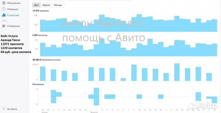 Авитолог Продвижение на Авито Специалист по Авито