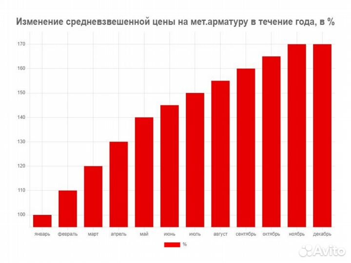 Арматура а240 20 мм от Производителя