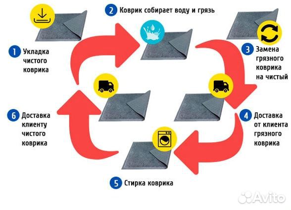 Грязезащитные ковры аренда ковриков