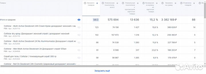 Готовый бизнес / Продам карточки товара озон