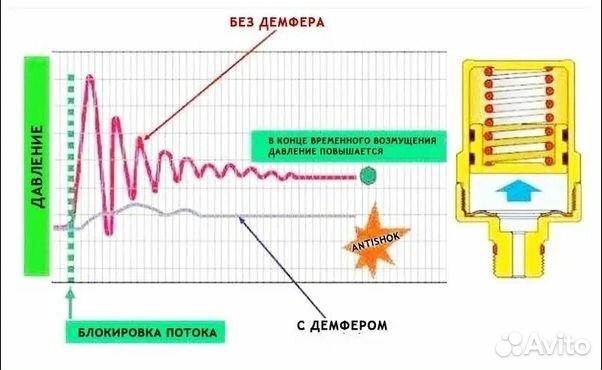 Компенсатор гидроударов TIM 1/2