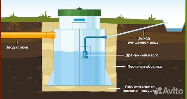 Септик без откачки под ключ + монтаж