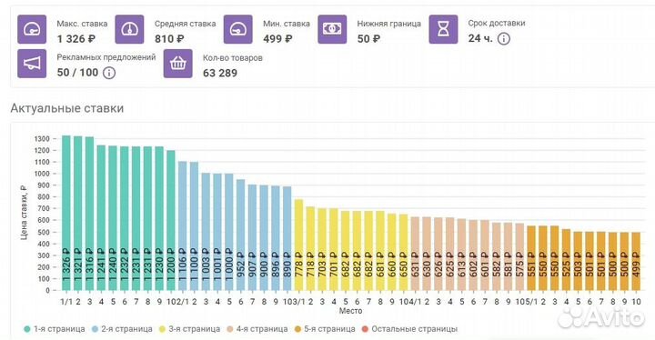 Ищем партнера для ит сервиса на Wildberries