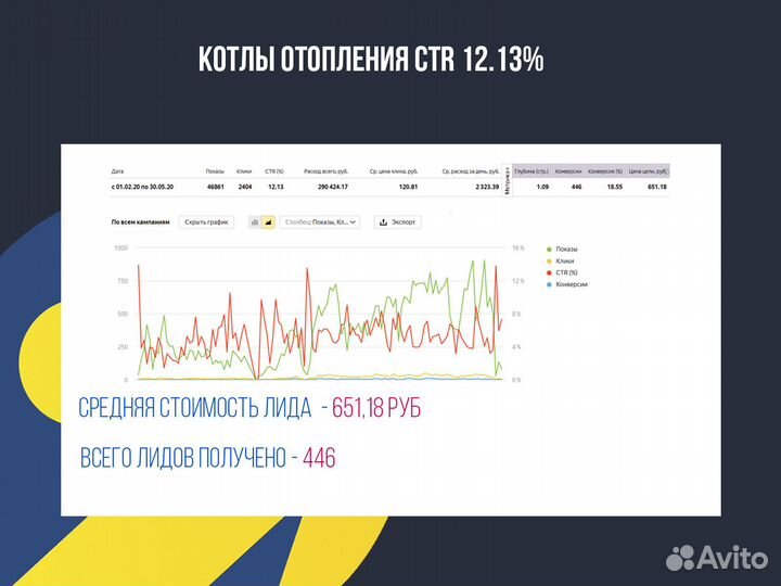 Настройка Яндекс Директ. Создание сайтов