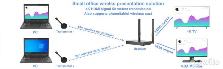 Удлинитель hdmi сигнала беспроводной AVE HDW-50
